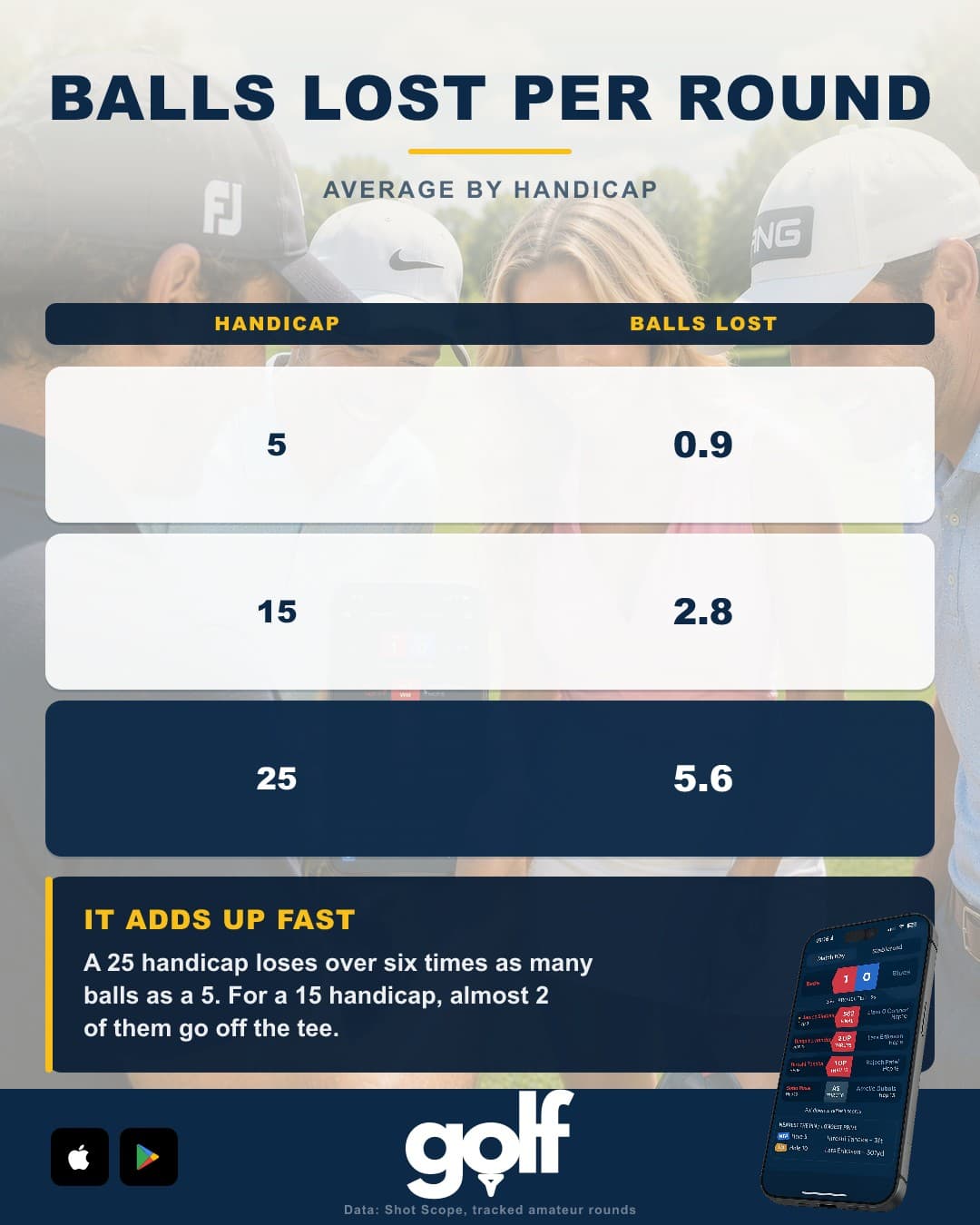 Golf Handicapp chart: average golf balls lost per round by handicap