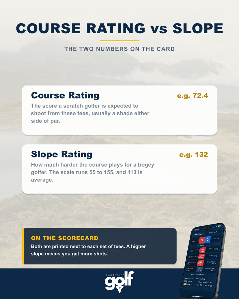 Course rating vs slope rating: what the two numbers mean