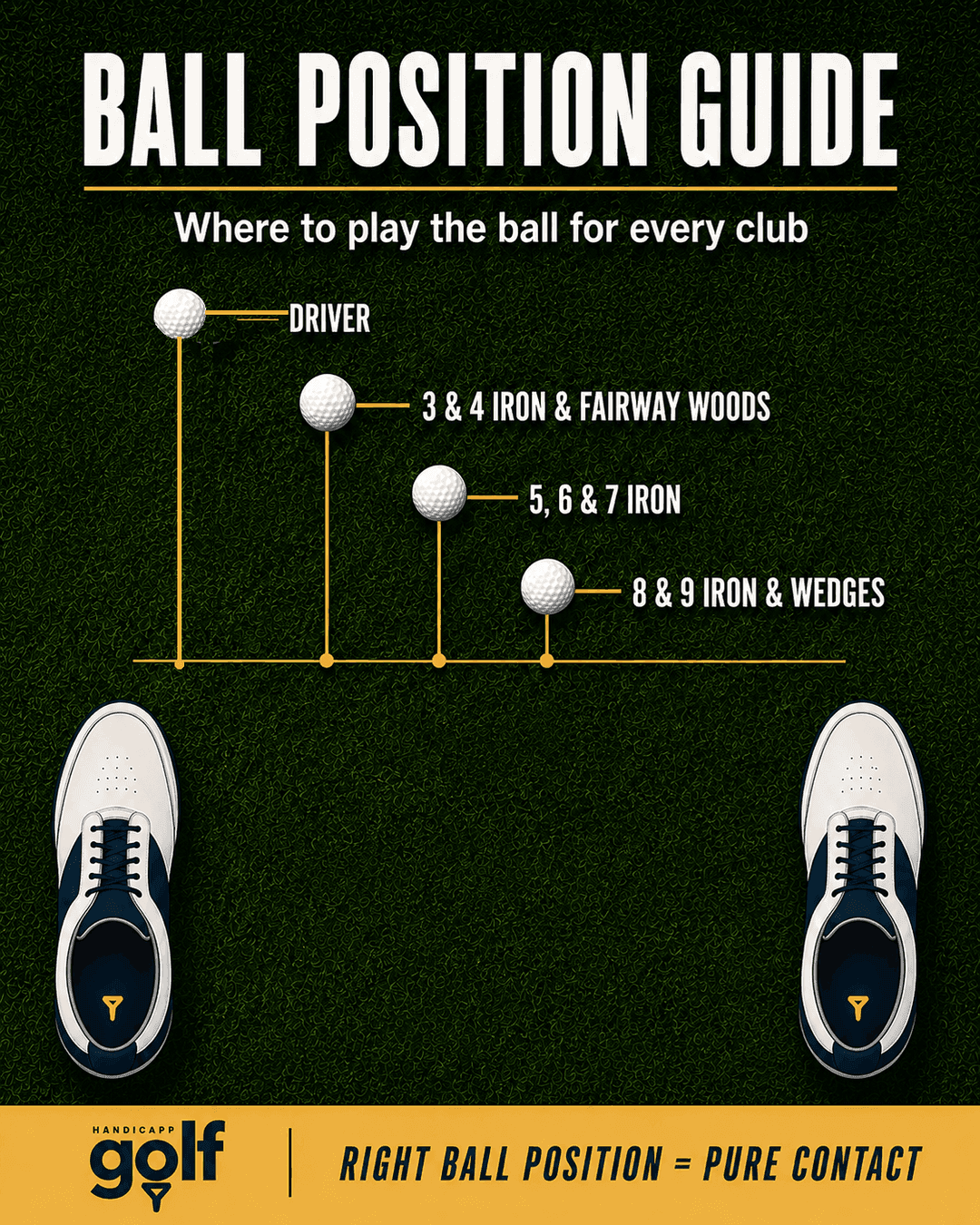 Golf Handicapp ball position guide showing where to play the ball in your stance for driver, irons and wedges