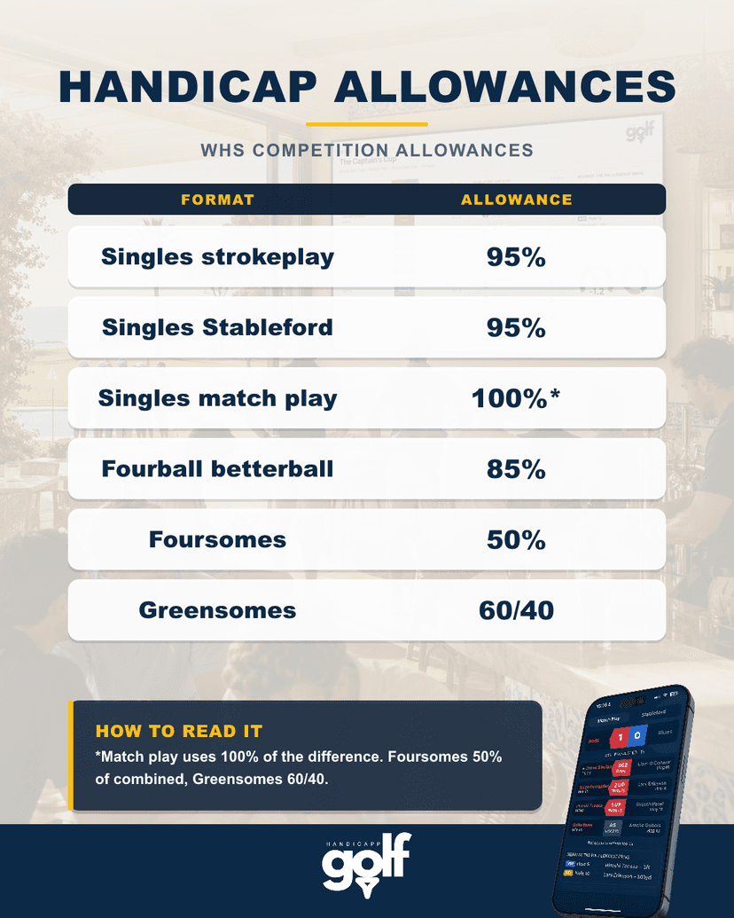 WHS handicap allowances: the cheat sheet for every format