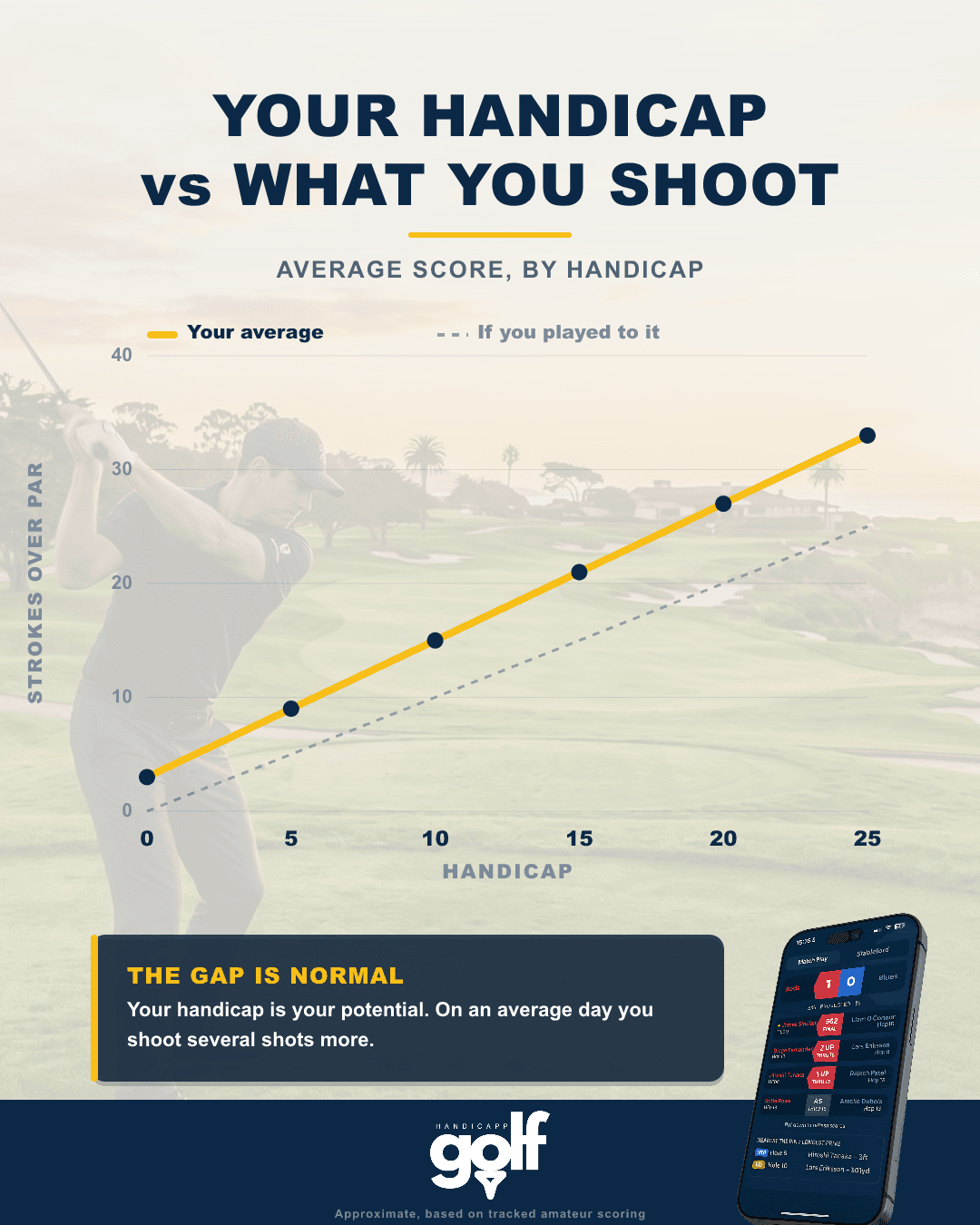 Golf Handicapp chart: your handicap versus your average score over par