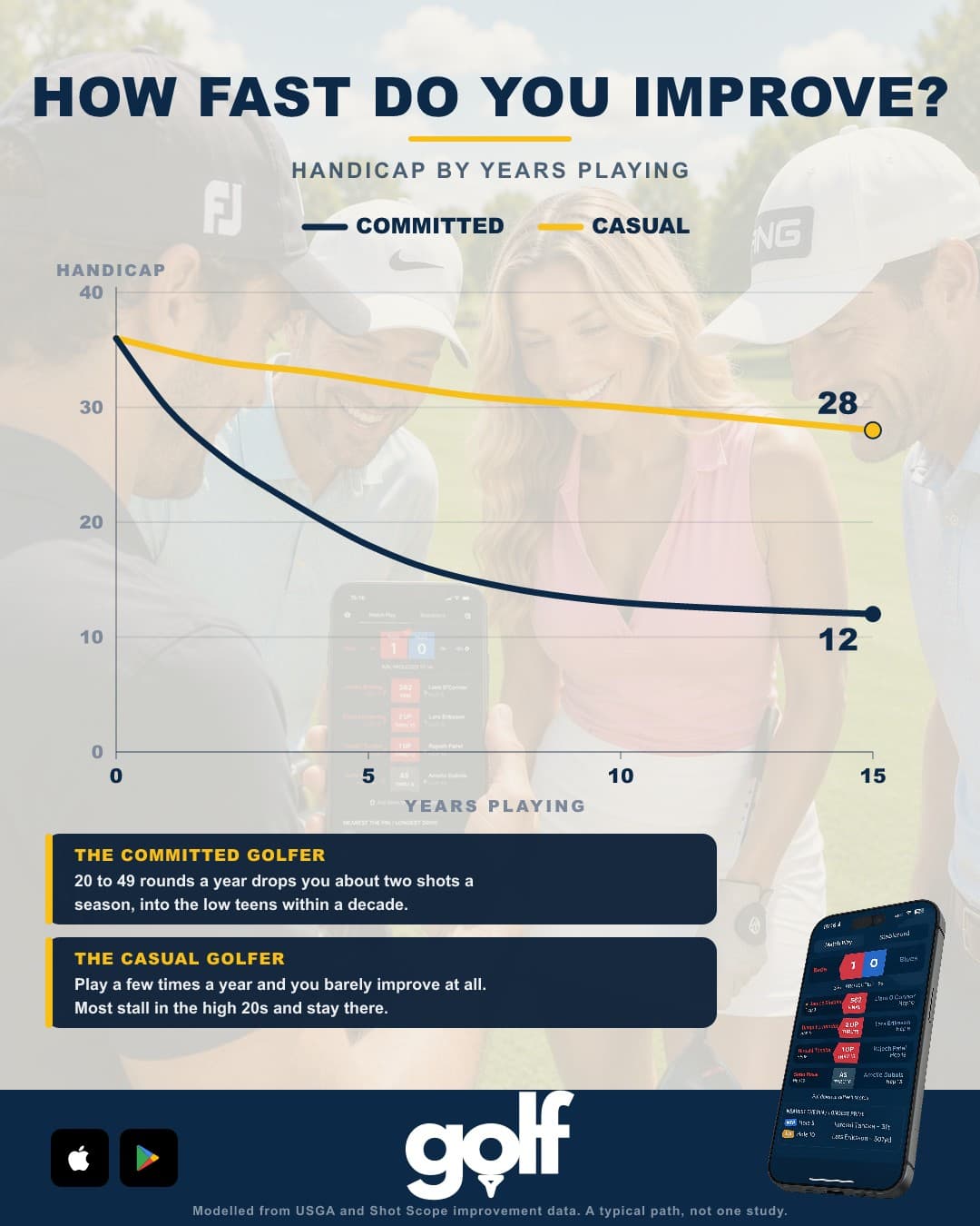Golf Handicapp chart: handicap improvement over time for committed vs casual golfers