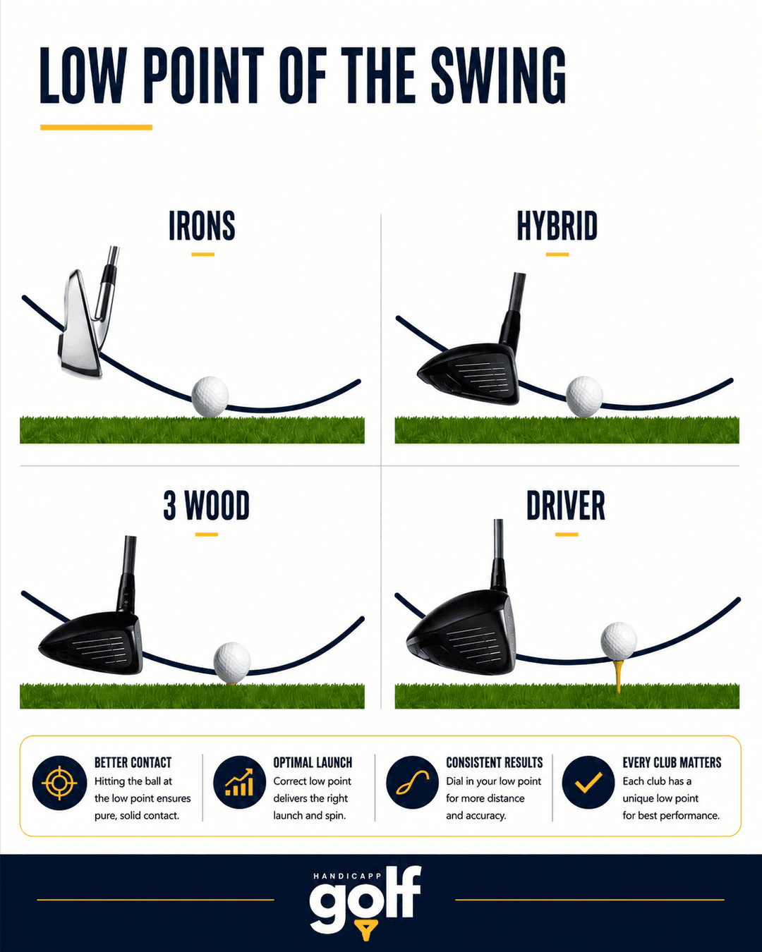 Golf Handicapp low point of the swing diagram for irons, hybrid, fairway wood and driver