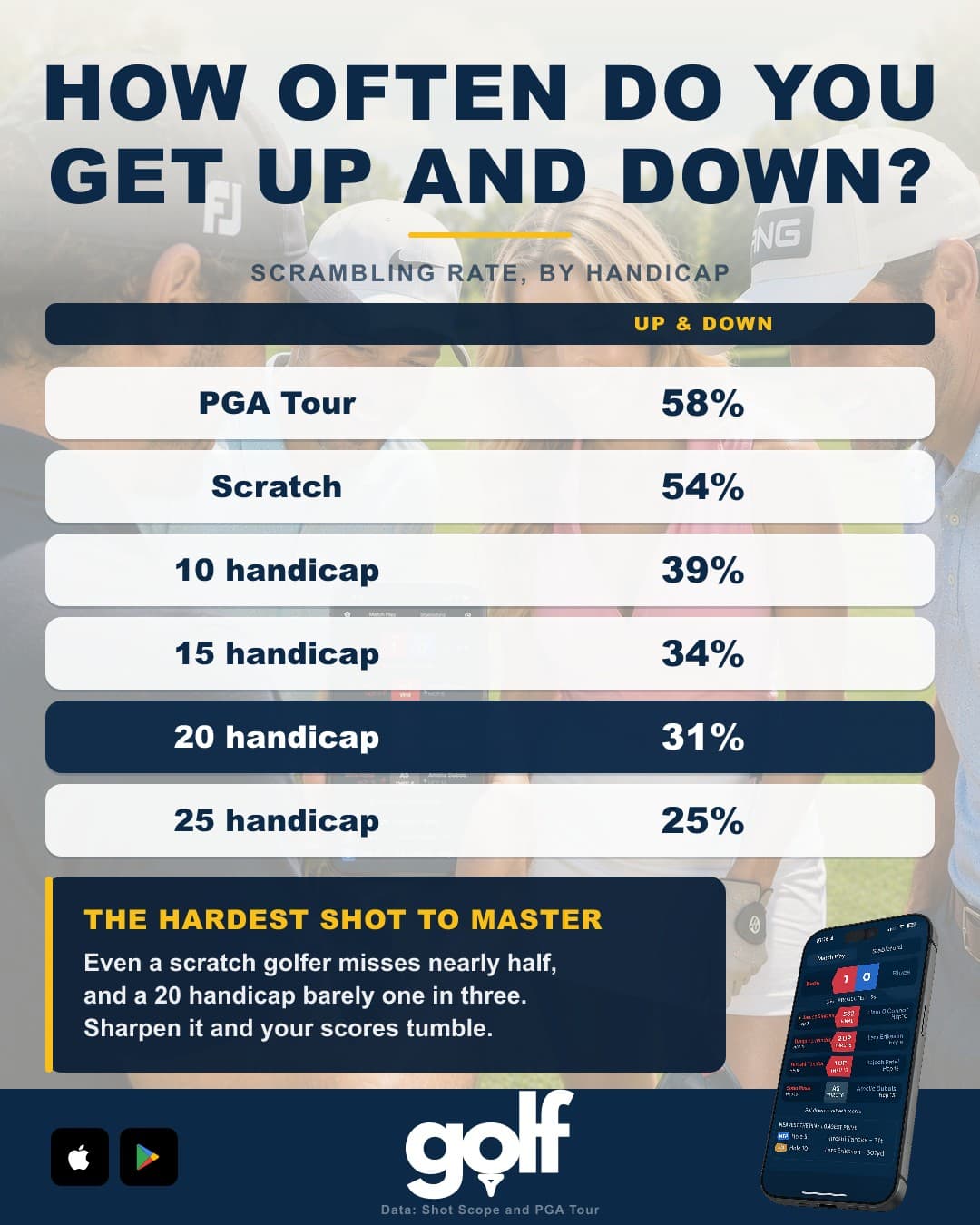 Golf Handicapp chart: up and down (scrambling) percentage by handicap
