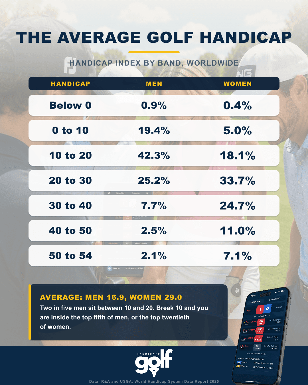 Table of golf Handicap Index distribution by band for men and women worldwide, from the 2025 World Handicap System data report