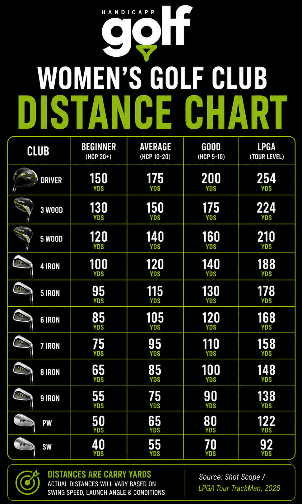 Golf Handicapp women's golf club distance chart, carry yards by club and ability