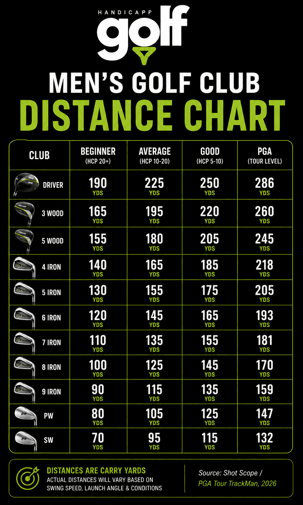 Golf Handicapp men's golf club distance chart, carry yards by club and ability