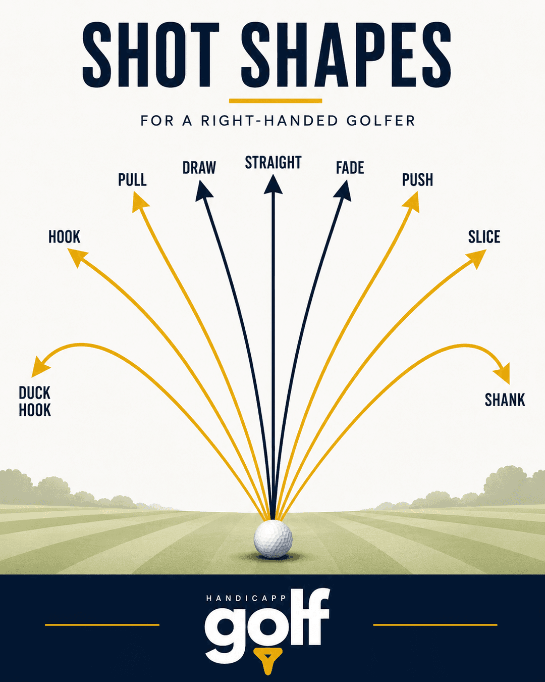 Golf Handicapp shot shapes chart for a right-handed golfer: hook, pull, draw, straight, fade, push, slice and more