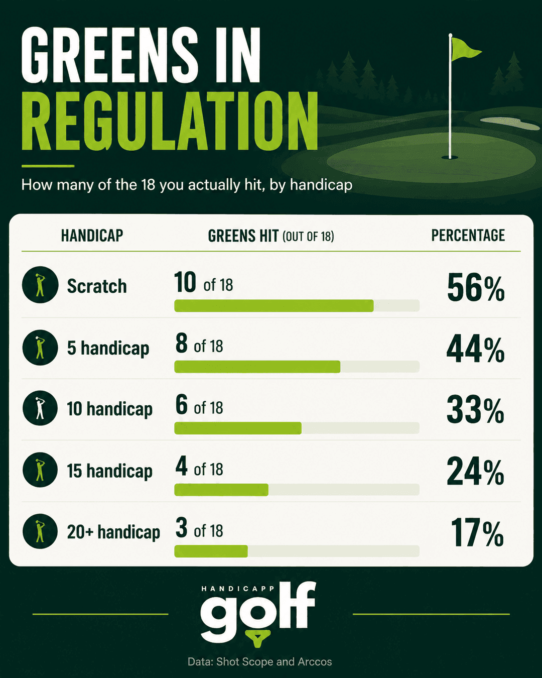 Greens in regulation by handicap: how many you really hit