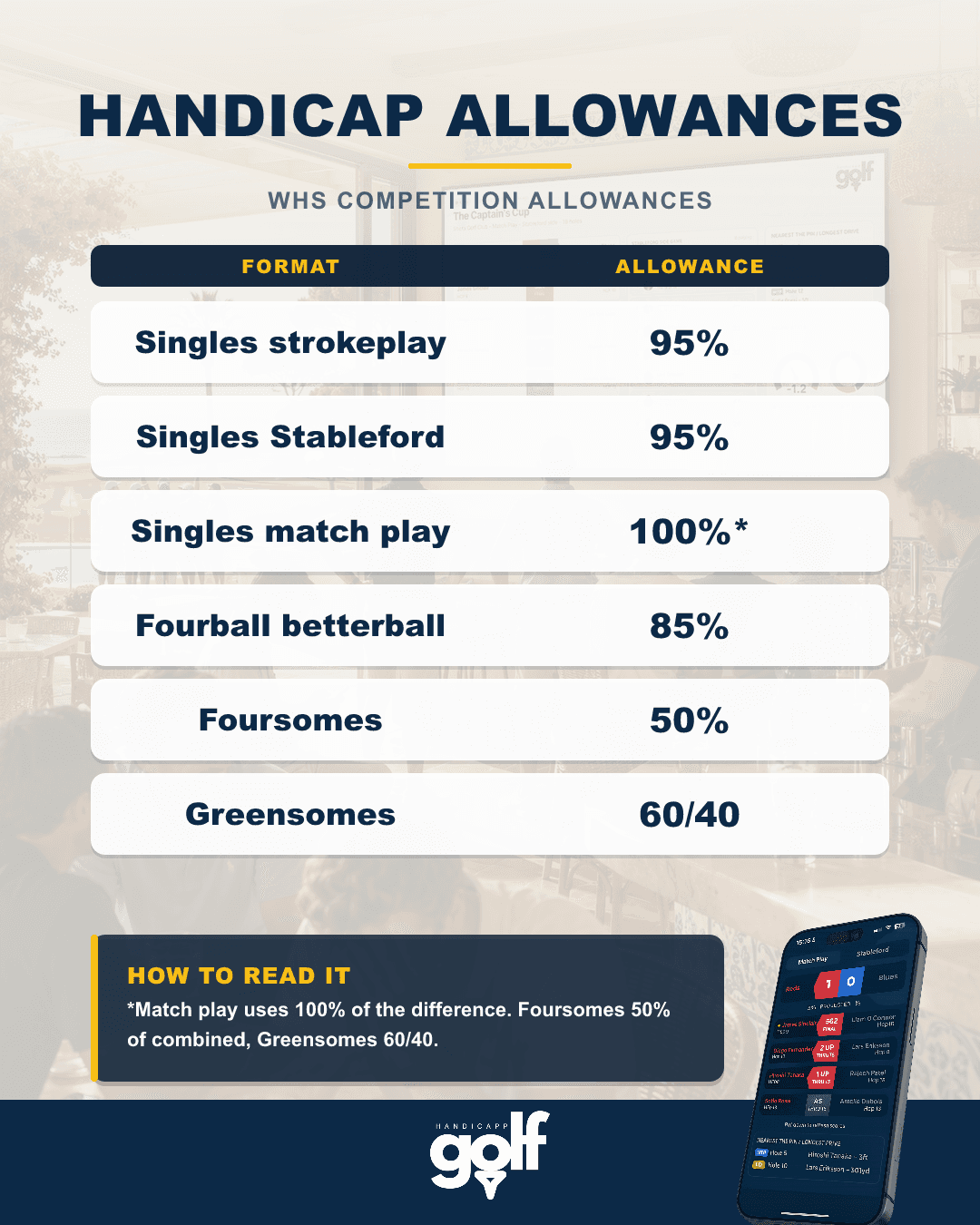 Golf Handicapp chart: WHS competition handicap allowances by format