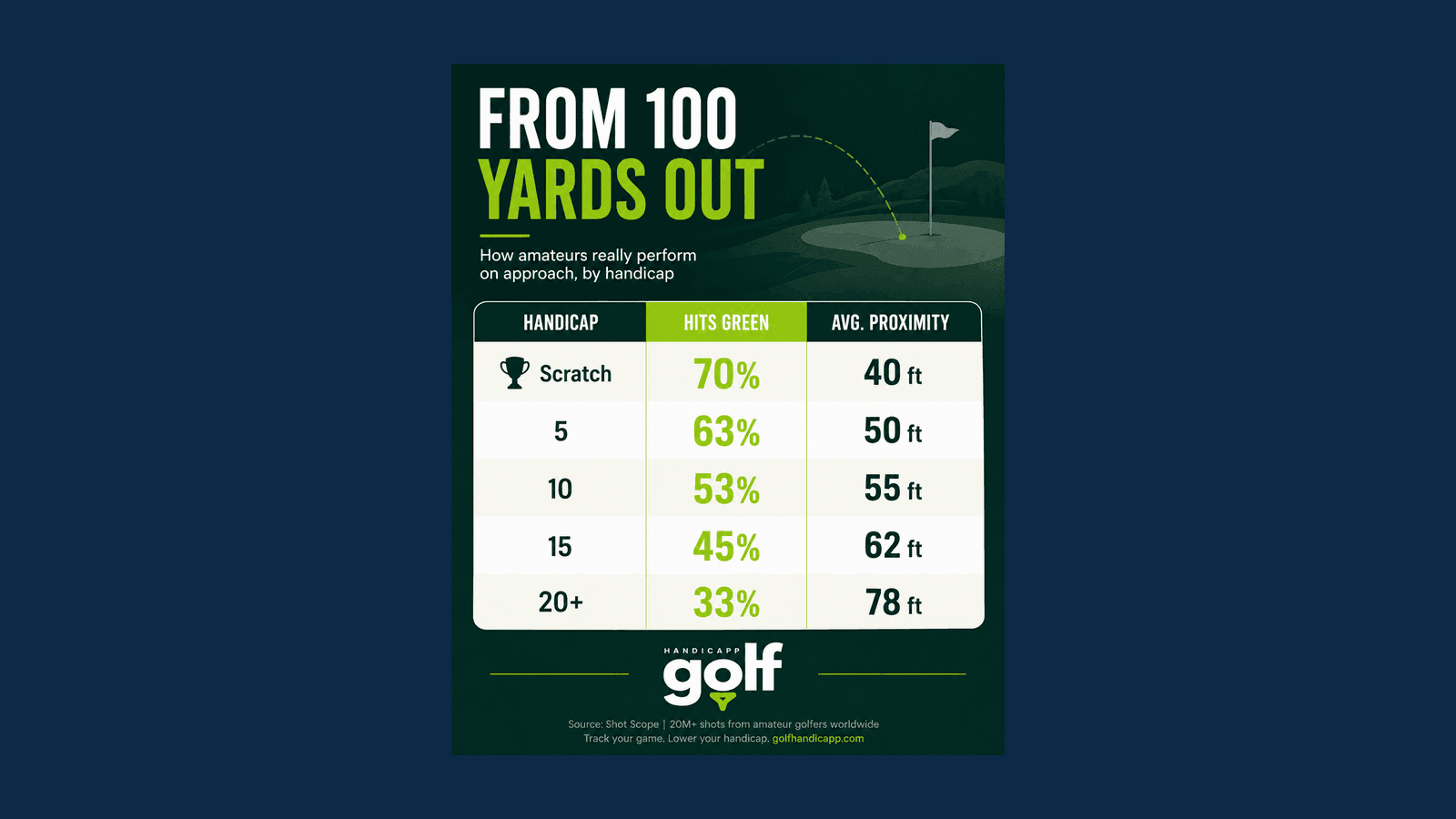 How often do golfers hit the green from 100 yards?