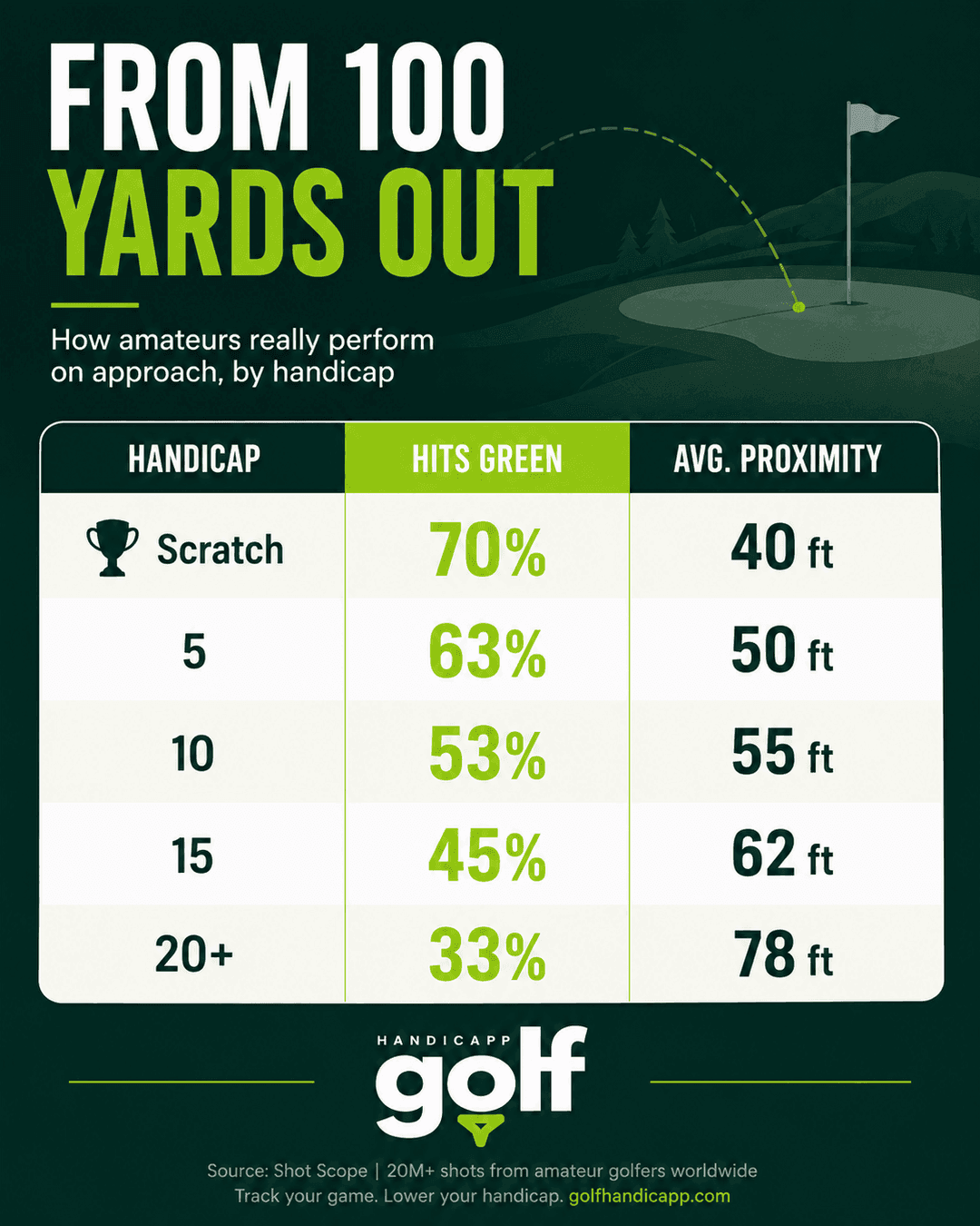 Golf Handicapp chart: percentage of greens hit and average proximity from 100 yards by handicap
