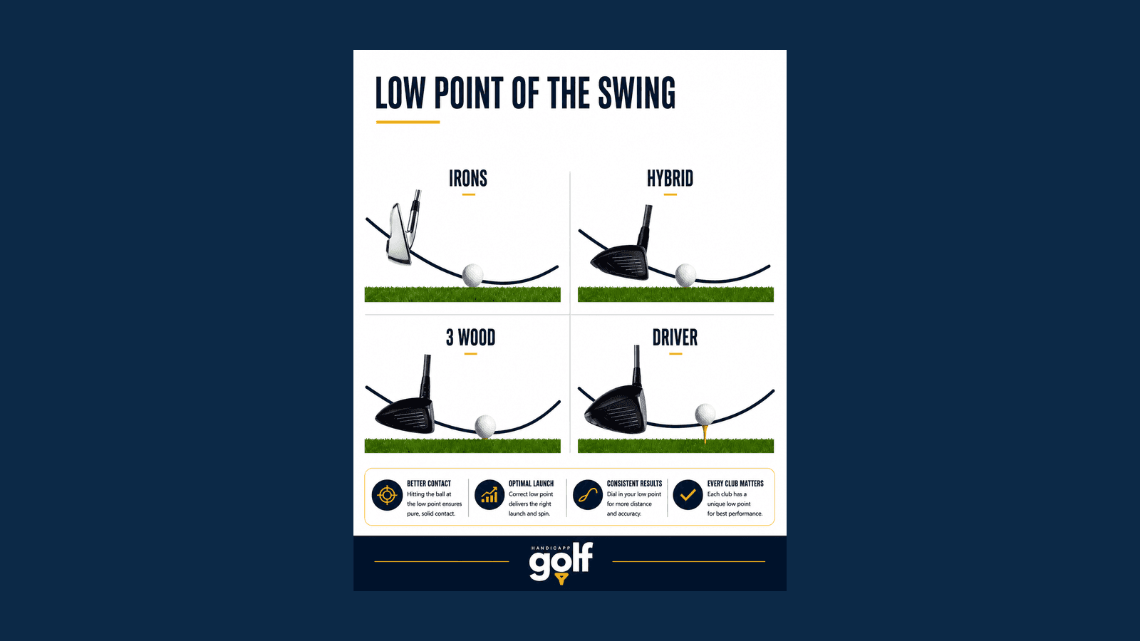 The low point of the golf swing, and why it changes with every club