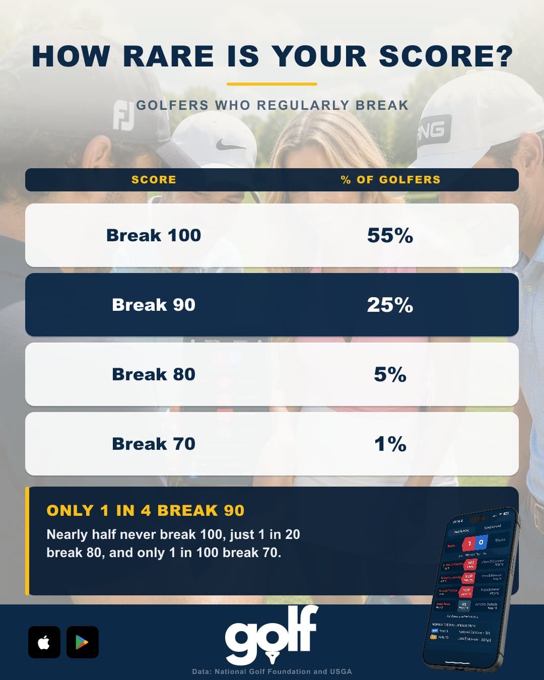 Golf Handicapp chart: percentage of golfers who regularly break 100, 90, 80 and 70