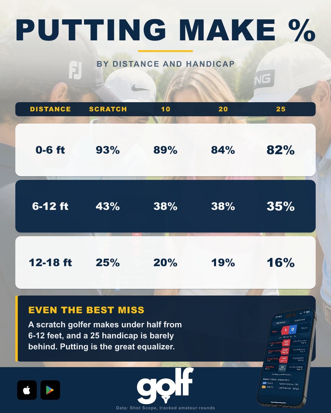 Golf Handicapp chart: putting make percentage by distance and handicap