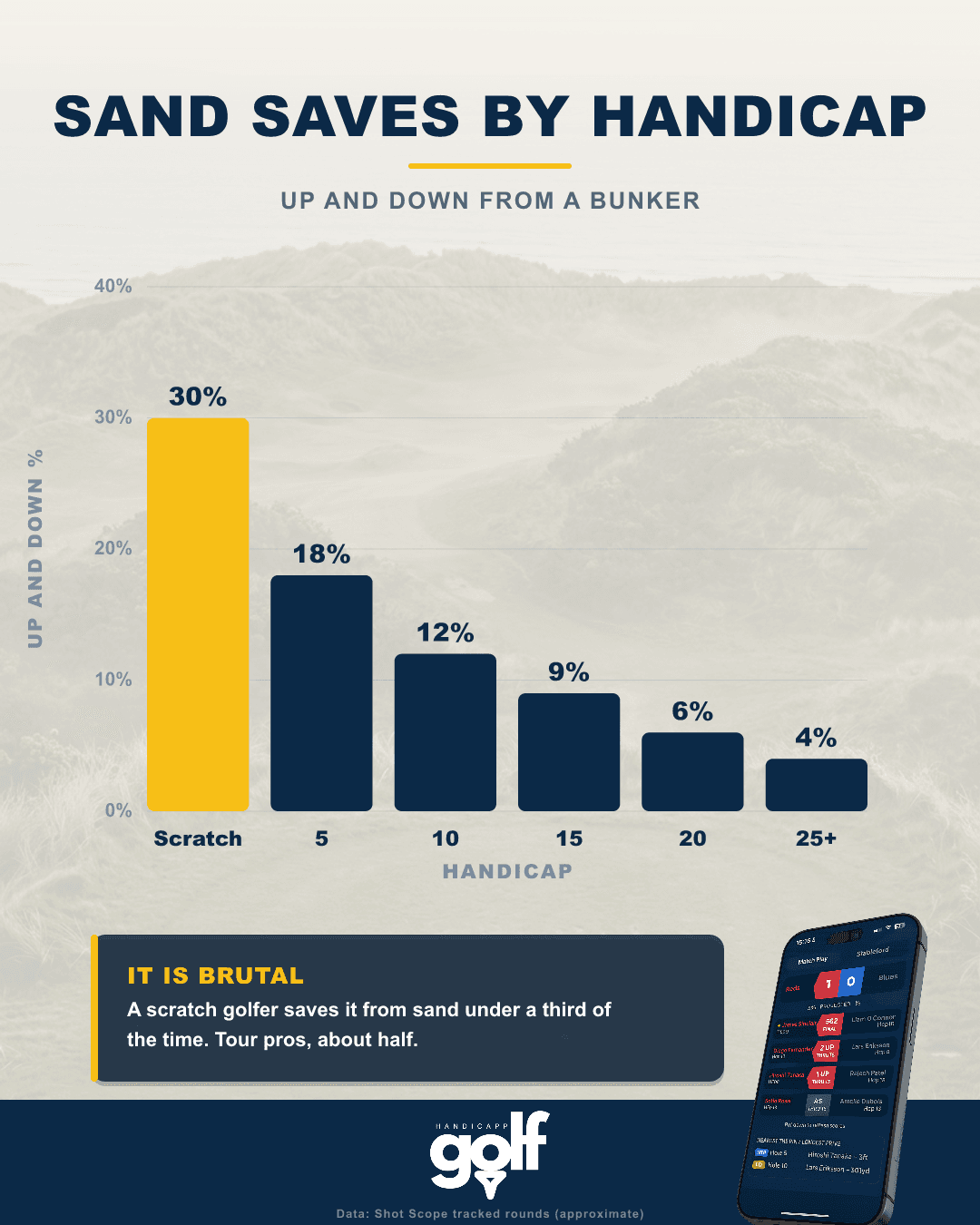Golf Handicapp chart: bunker up and down (sand save) percentage by handicap
