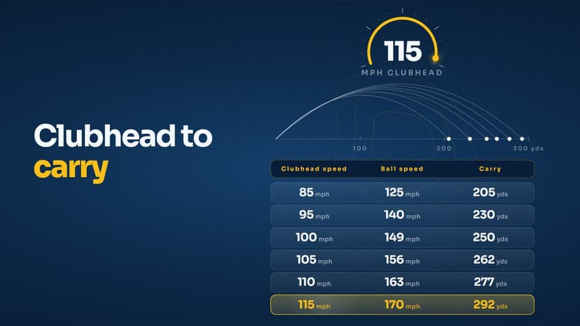Swing speed and distance: what each mph of clubhead speed is worth