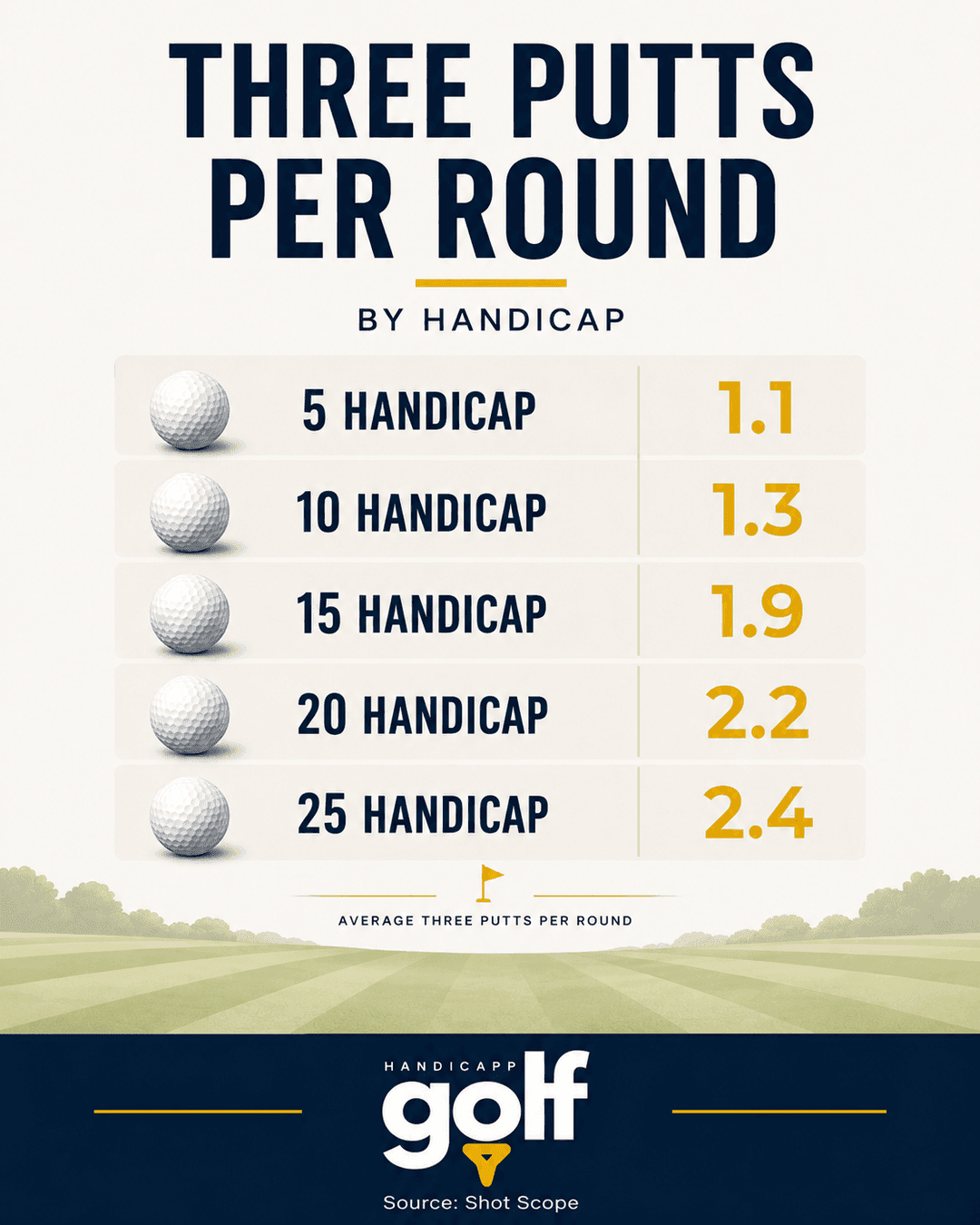 How often do you three-putt? Three putts per round by handicap