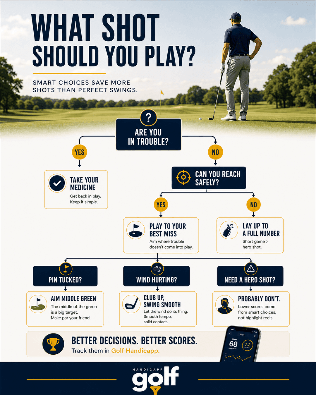 Golf Handicapp decision tree for what shot to play, covering trouble, laying up, tucked pins and wind