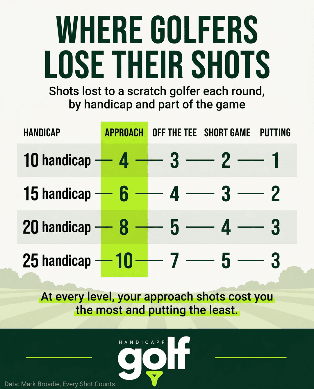 Where golfers actually lose their shots, by handicap